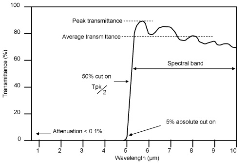 Long_Wave_Pass_Curve