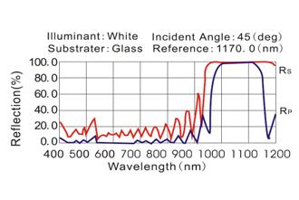 Dielectric mirror coating scan