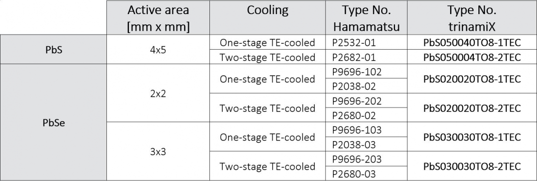 Replacement for discontinued Hamamatsu PbS & PbSe