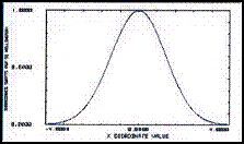 Gaussian Profile